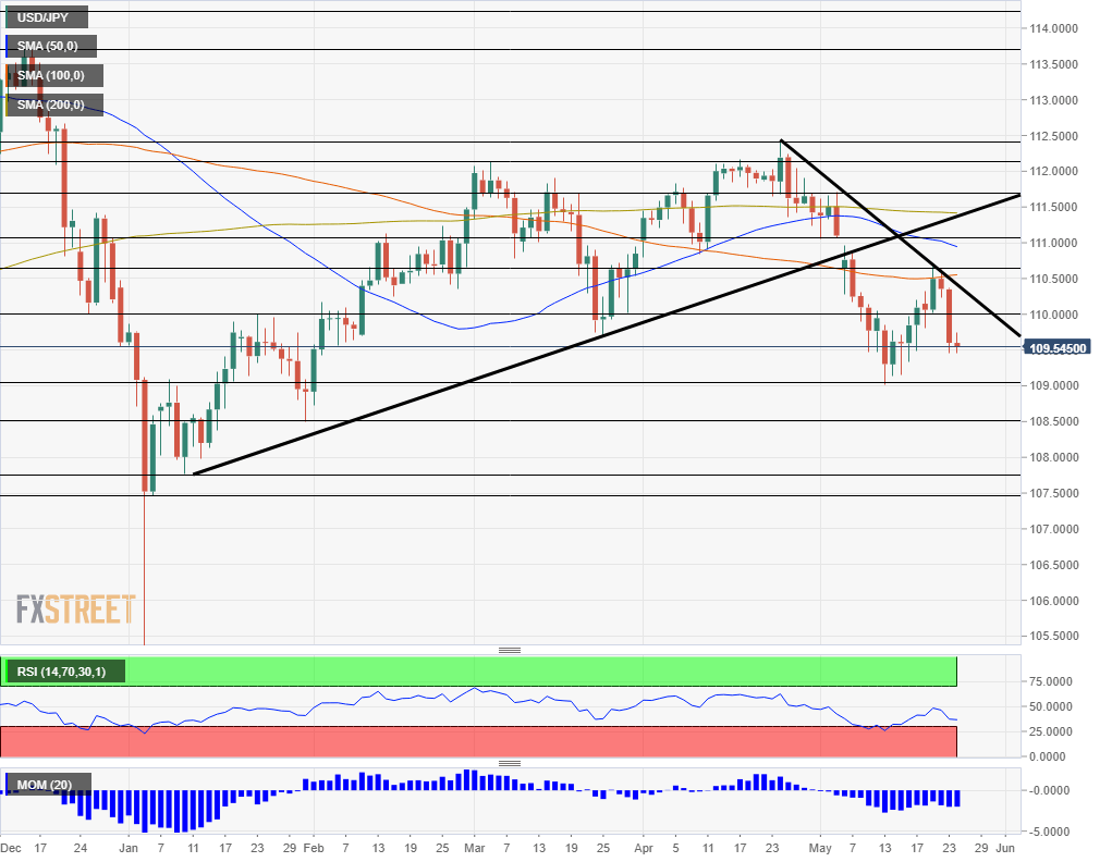 USD JPY technical analysis May 27 31 2019